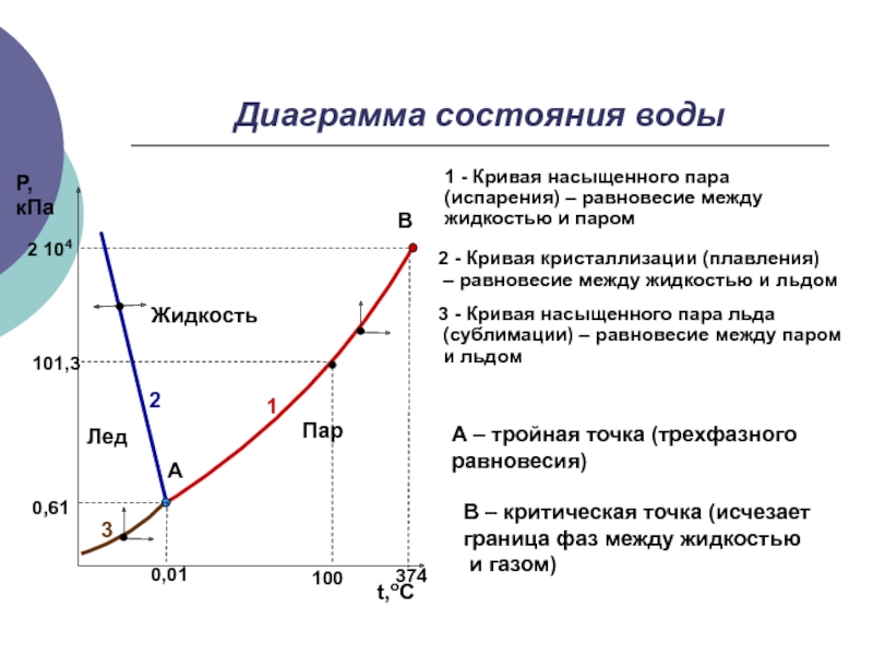 На рисунке изображена зависимость давления p насыщенного водяного пара от температуры t точкой