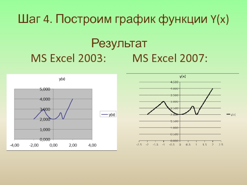 Результат MS Excel 2003:		 MS Excel 2007:Шаг 4. Построим график функции Y(x)