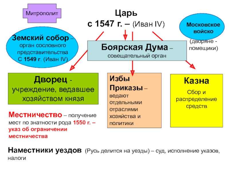 Внимательно рассмотри схему царь сословно представительный орган