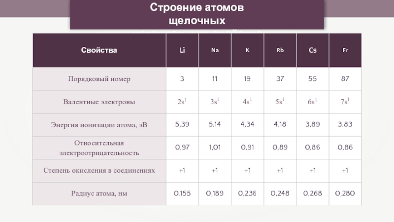 Строение атома щелочных металлов. Структура щелочных металлов. Свойства атомов щелочных металлов. Радиус атома щелочных металлов. Строение атомов щелочных металлов.