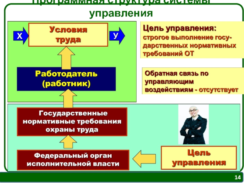 Отдел менеджмента. Программная структура управления. Лекция организация в менеджменте. Основы менеджмента, организации труда и управления.