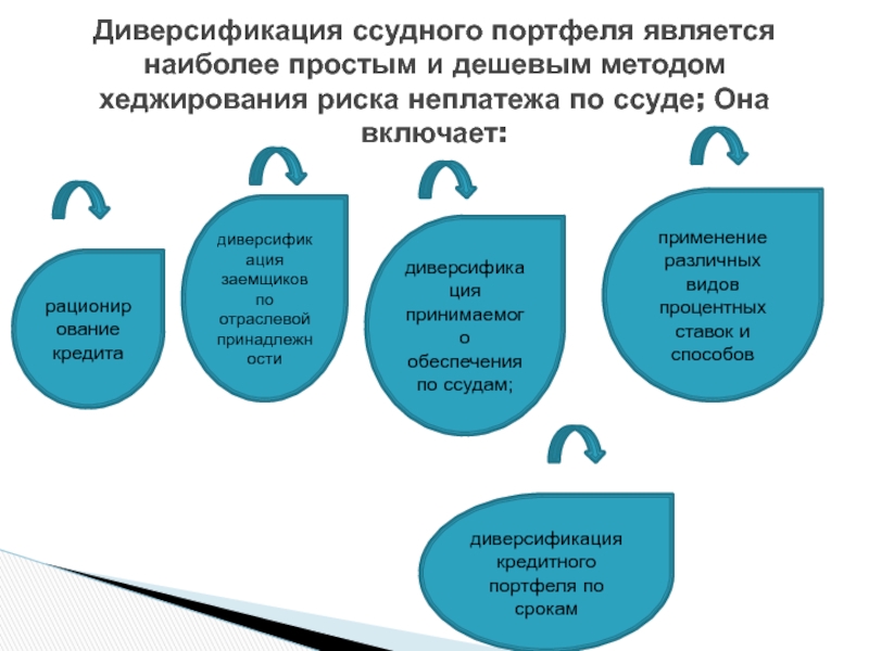 Диверсификация портфеля. Диверсификации ссудного портфеля это. Способы диверсификации кредитного портфеля. Диверсификационных портфель диверсификационный. Диверсификация ссудного портфеля по риску.