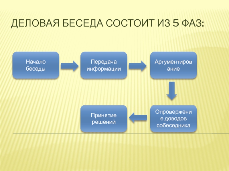 Вид состоит из. Структура деловой беседы схема. Фазы деловой беседы. Этапы делового общения схема. Фазы деловой беседы схема.