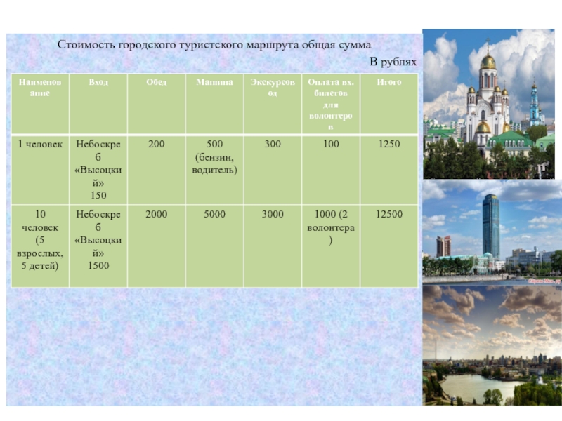 Города центры познавательного туризма. Городская стоимость. Характеристика городского туризма. Сколько стоит гор.