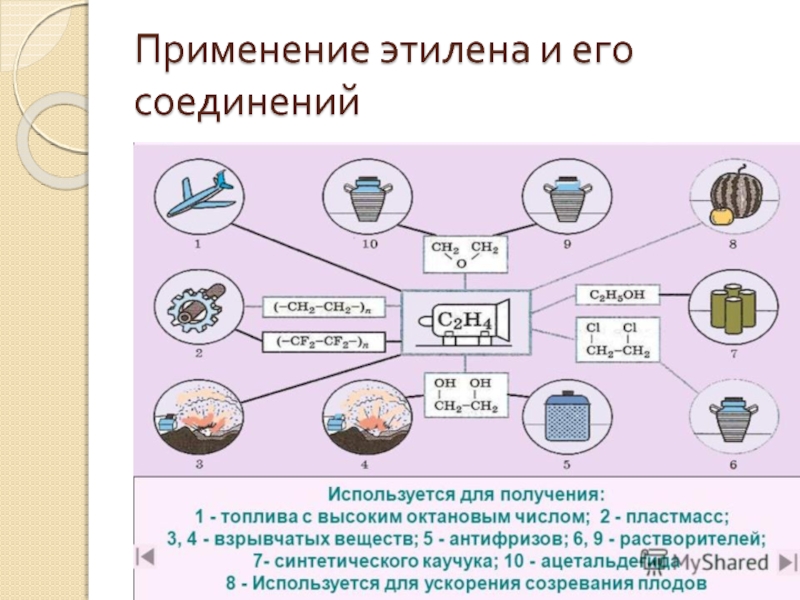 Применение этилена. Применение этилена и его соединений. Этилен применяется. Схема применения этилена.