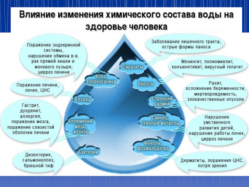 Качественное влияние. Влияние качества питьевой воды на самочувствие и здоровье. Влияние питьевой воды на здоровье населения. Влияние качества воды на организм человека. Влияние загрязнения воды на здоровье человека.