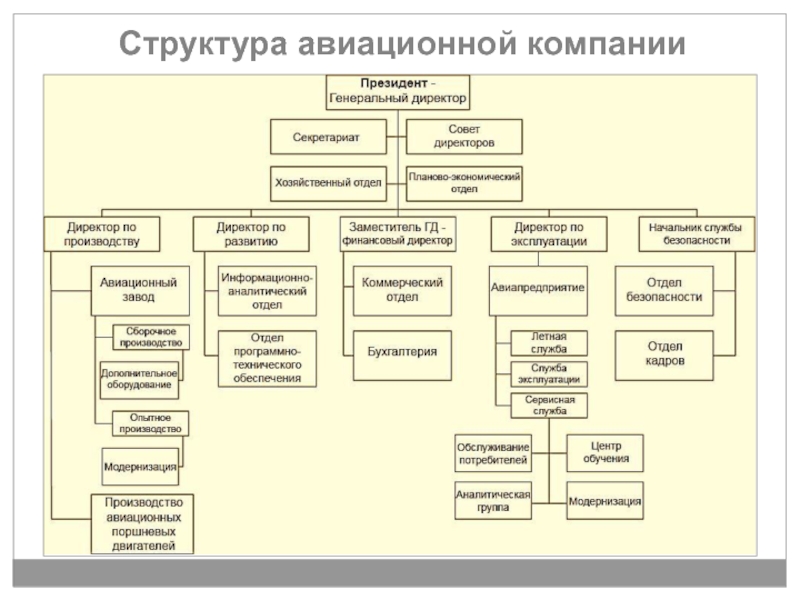 Организация управления предприятием производственным подразделением