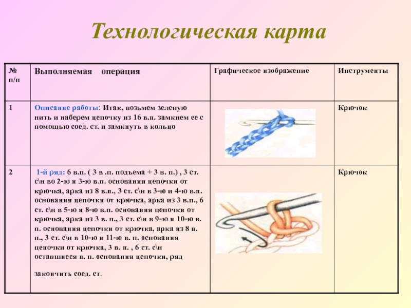 Технологическая карта вязание крючком игрушки