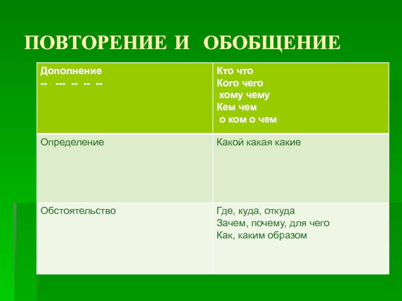 Второстепенные члены предложения дополнение презентация