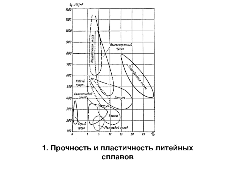 Прочность и пластичность литейных сплавов