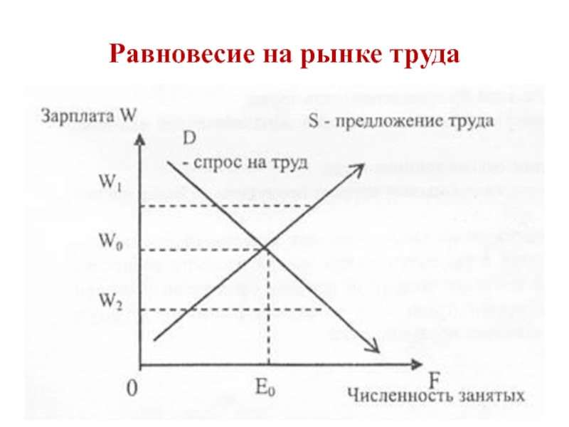 Равновесная ситуация на рынке. График рыночного равновесия на рынке труда. Равновесие на рынке труда. Рыночное равновесие на рынке труда. Рынок труда график.