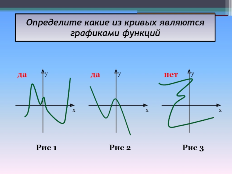 Определите какие из кривых являются графиками функций Рис 1Рис 2Рис 3yxyxyxдаданет