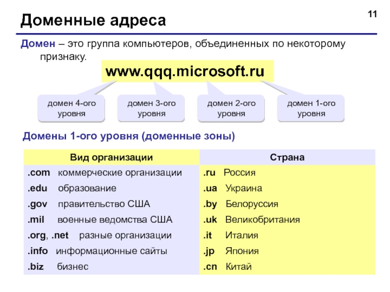Доменные адресаДомен – это группа компьютеров, объединенных по некоторому признаку.www.qqq.microsoft.ru домен 1-ого уровнядомен 2-ого уровнядомен 3-ого уровнядомен