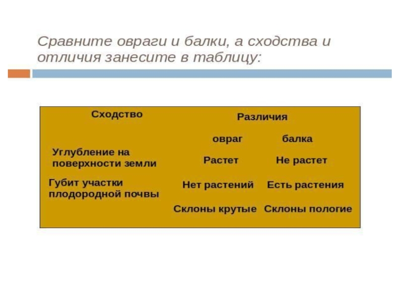 Чем отличается балка от оврага. Овраг и балка сходство и различия таблица. Сходства и различия оврага и балки. Сходство оврага и балки. Сходства и различия оврага и балки таблица.