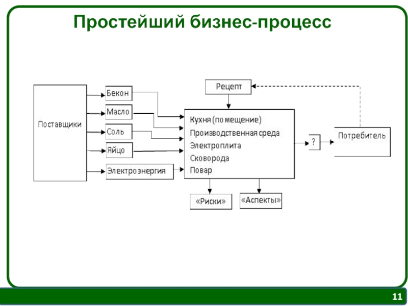 Что представляют простые процессы. Процесс управления в менеджменте. Простой процесс. Кольцо управления в менеджменте. Менеджмент и управление это одно и тоже.