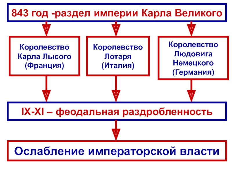 Как управлялась империя. 843 Год. Феодальная раздробленность при Карле Великом. 843 Год событие. 843 Год история 6 класс.