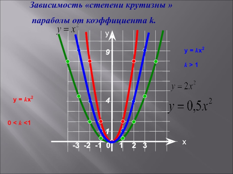 График функции 2 степени. Графики параболы. Графики функций парабола. Степень крутизны параболы. Pfdbcbvjcnm cntgtyb rhenbpys gfhf,JKS JN RJ'abwbtyjnf.