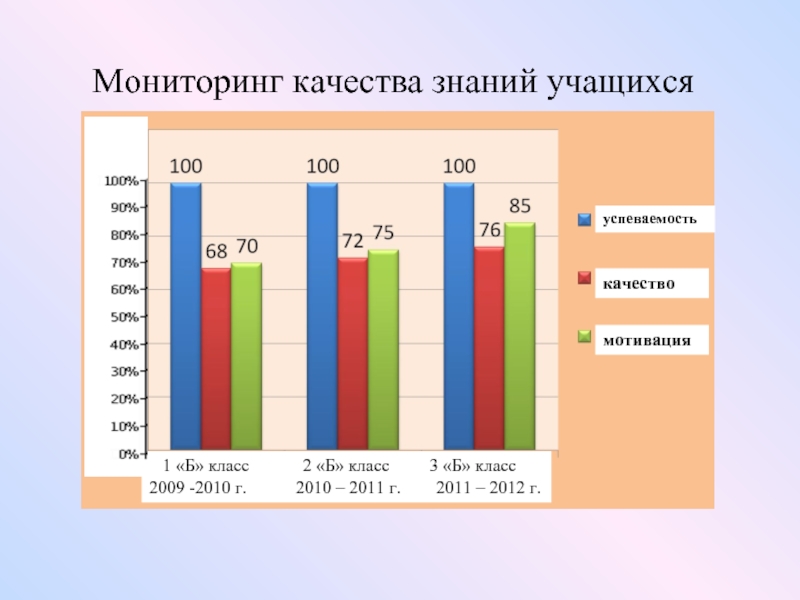 Улучшению качества знаний. Мониторинг знаний учащихся. Мониторинг успеваемости студентов. Мониторинг качество знаний. Мониторинг успеваемости и качества знаний диаграмма.