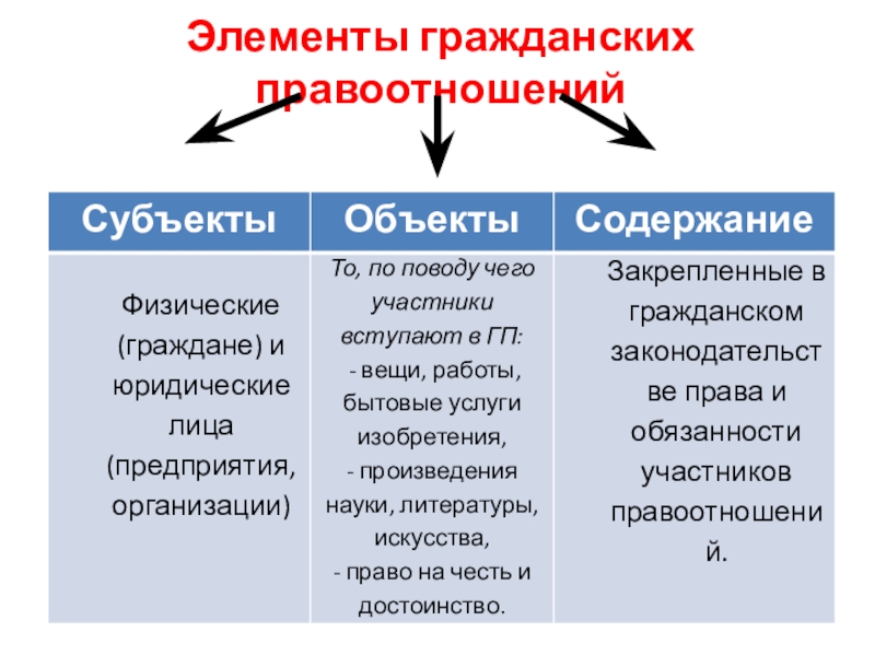 Правоотношения и их участники 7 класс. Субъект объект содержание правоотношения. Элементы гражданских правоотношений. Элементы гражданского правоотношения схема. Элементы правоотношений таблица.