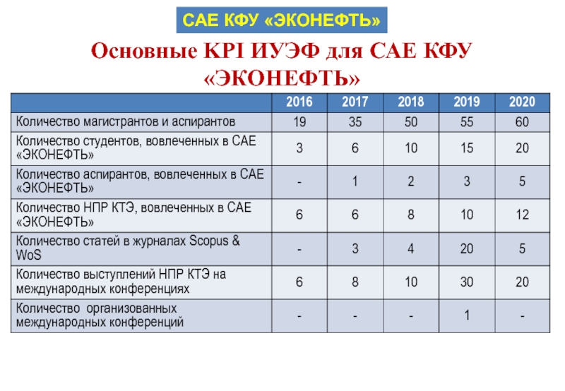 План приема кфу 2024. КФУ И КПЭ связь. Показатели КФУ ранг. Карта здания ИУЭФ КФУ. Нагрузка преподавателя КФУ.