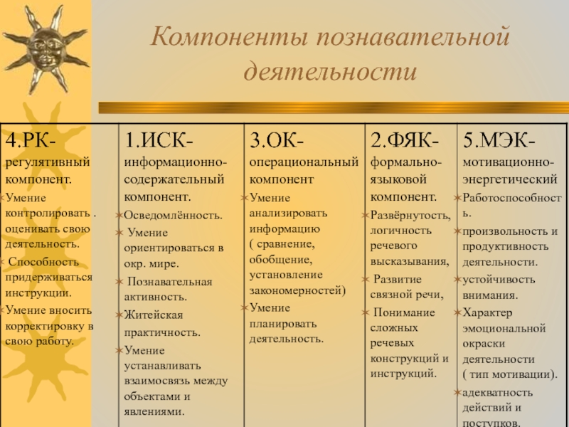 Компоненты деятельности. Компоненты познавательной деятельности. Элементы познавательной активности. Компоненты структуры познавательной деятельности. Компоненты познавательной деятельности в педагогике.