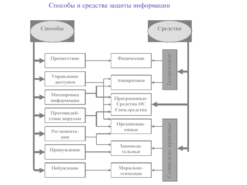 Способы защиты информации