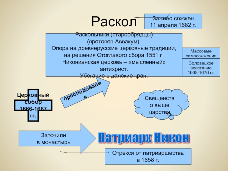 Расселение в россии старообрядцев после церковного раскола проект 7 класс