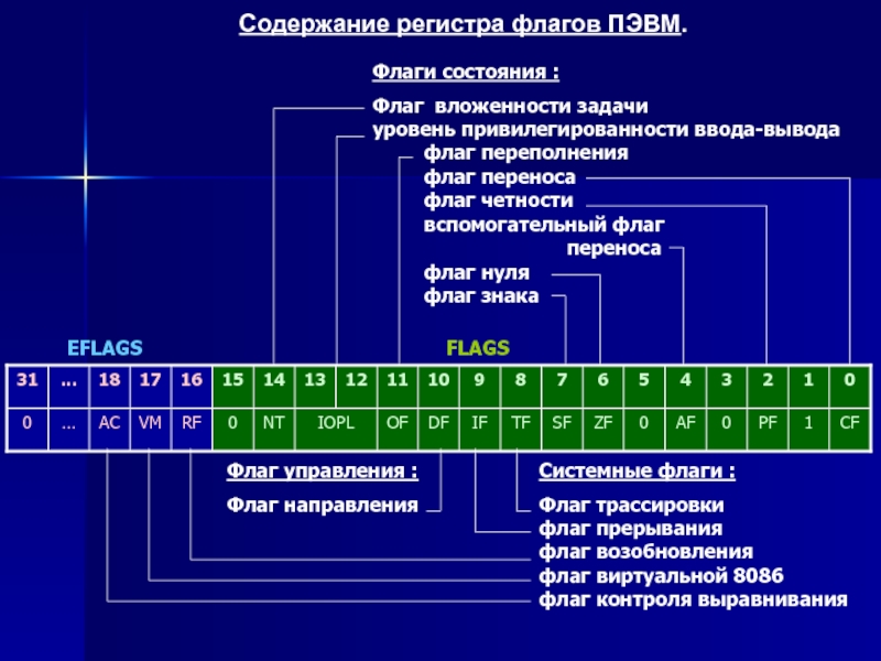 Регистр содержит. Флаги процессора ассемблер. Флаги процессора Intel 8086. Регистр флагов. Регистр флагов ассемблер.