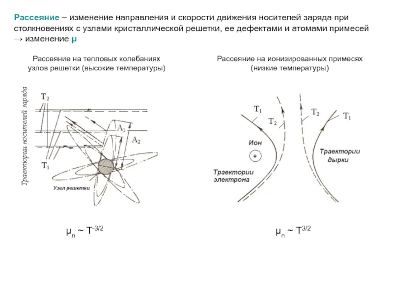 Изменение направления скорости. Механизмы рассеивания свободных носителей заряда. Механизмы рассеяния носителей заряда. Механизмы рассеяния зарядов в полупроводниках. Механизм рассеяния на ионах примеси.