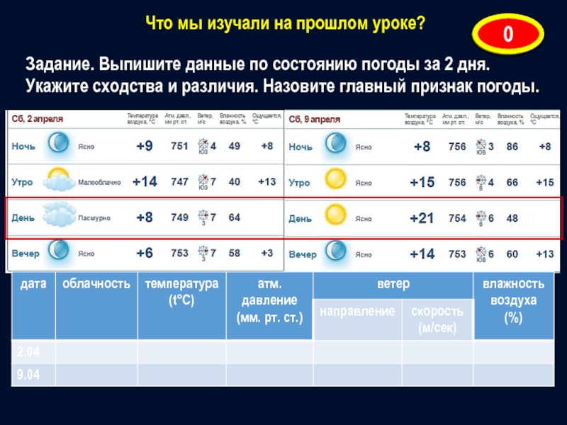 Результаты метеорологических наблюдений