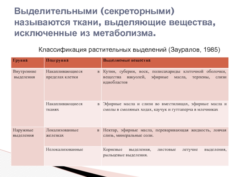 Ткань выделяющая. Выделительные секреторные ткани растений. Особенности строения выделительной ткани. Выделительные ткани внутренней секреции растений. Классификация и характеристика выделительных тканей растений.