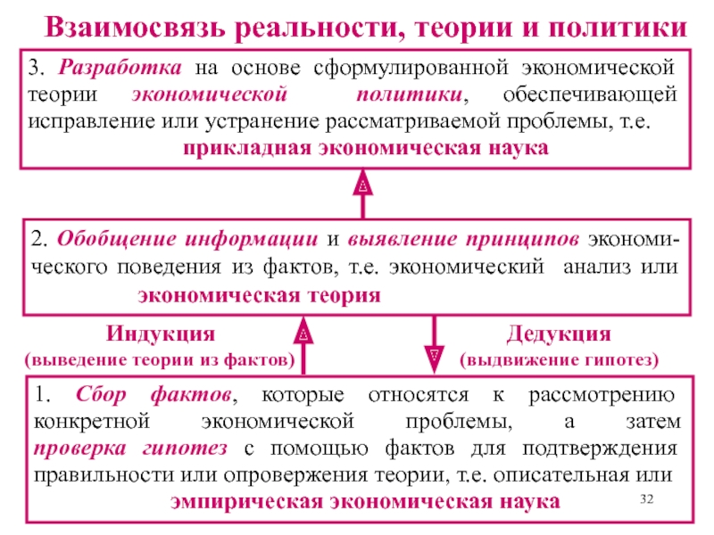 Взаимосвязь фактов. Соотношение идеала и реальности. Соотношение фактов и обобщений.. Индукция в экономической теории. Пример индукции в экономической теории.