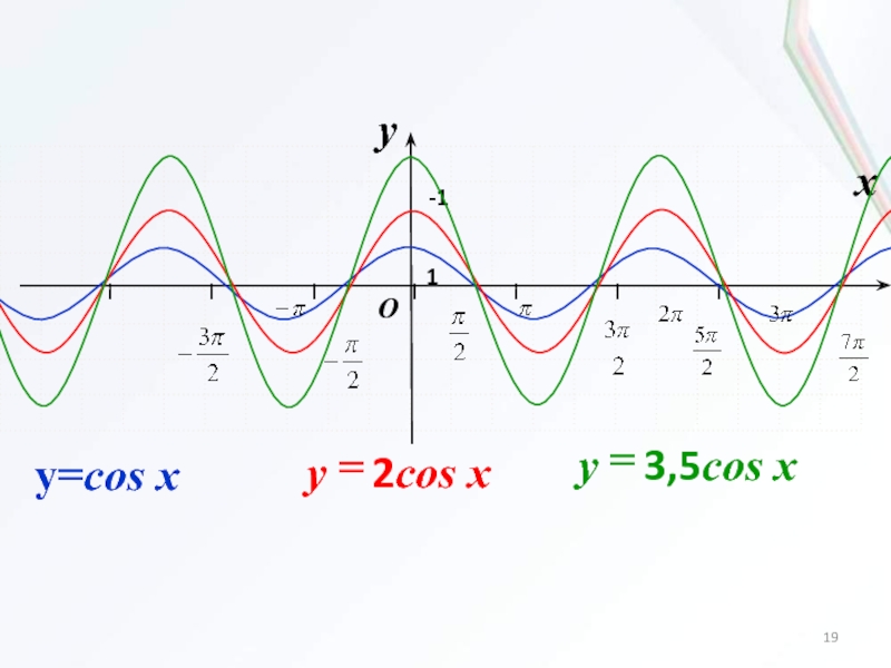 Y cos x 2. Косинусоида cos2x. Cos x 2/2 косинусоида. Косинусоида y cos 2x. График тригонометрической функции cos2x.