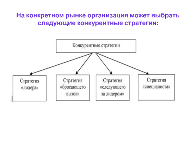 Рыночная организация