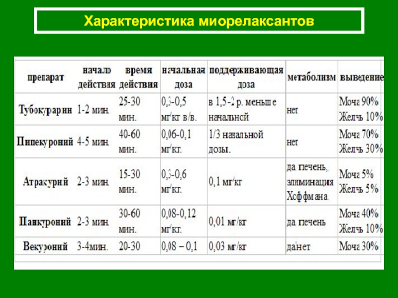 Характеристика 43. Характеристика миорелаксантов. Сравнительная характеристика миорелаксантов. Дозировка миорелаксантов. Миорелаксанты дозировка.