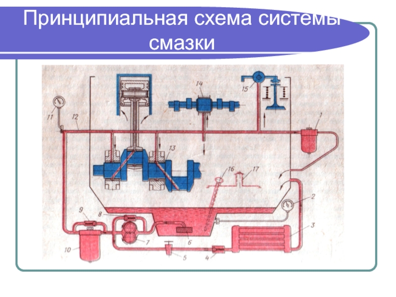 Принципиальная схема системы смазки