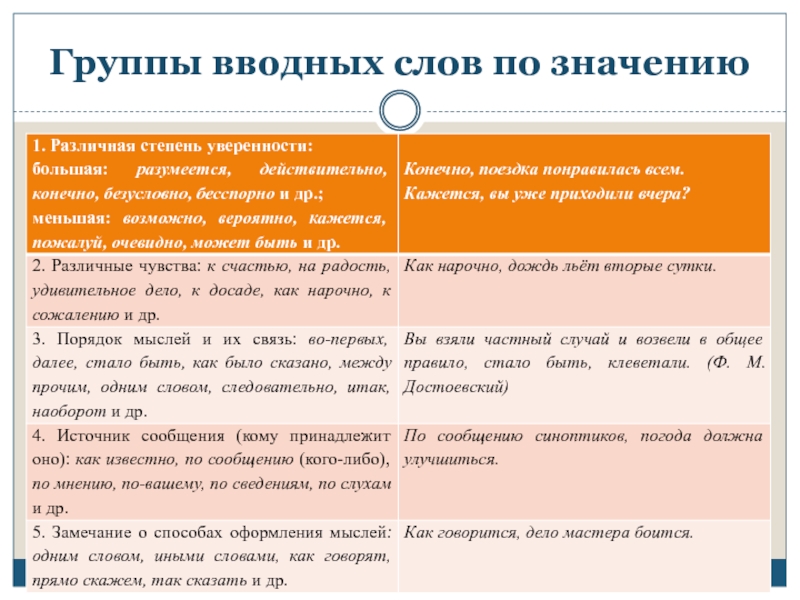 Понятие о вводных словах их группы по значению 8 класс презентация