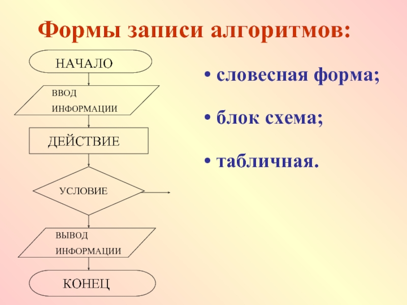 Блок схема форма записи алгоритма при которой