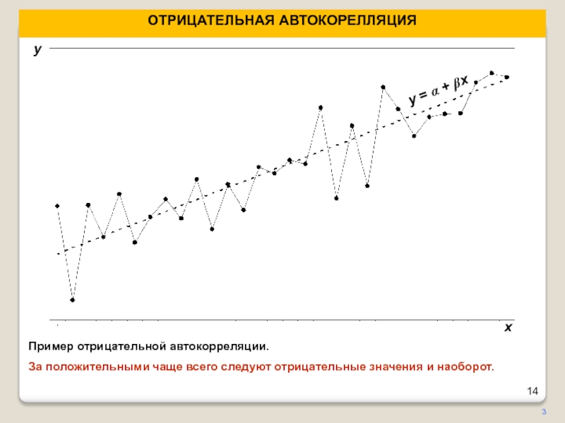 ОТРИЦАТЕЛЬНАЯ АВТОКОРЕЛЛЯЦИЯ 3Пример отрицательной автокорреляции.За положительными чаще всего следуют отрицательные значения и наоборот. yy = a +