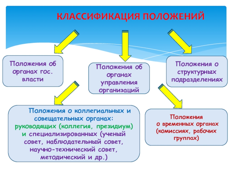 Группа положение