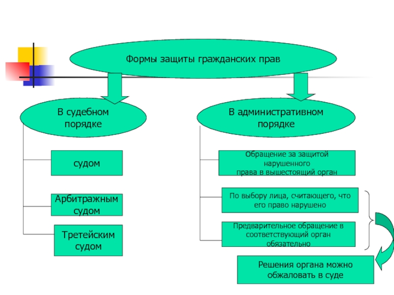 Защита гражданских прав схема