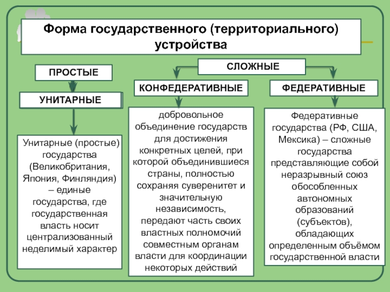 Схема виды государственного устройства