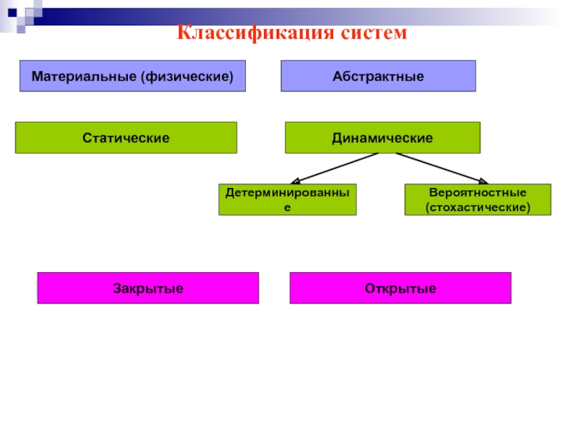 Виды классификаций систем. Классификация систем. Классификация систем материальные и абстрактные. Классификация систем по основным элементам. Общая теория систем.