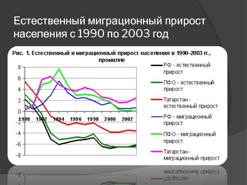 Естественный прирост населения за год. Миграционный и естественный прирост. Прирост населения. Миграционный прирост населения. Миграционный прирост населения России.