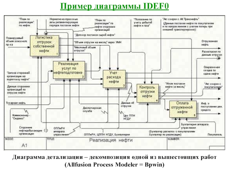 Диаграмма бизнес процессов idef0