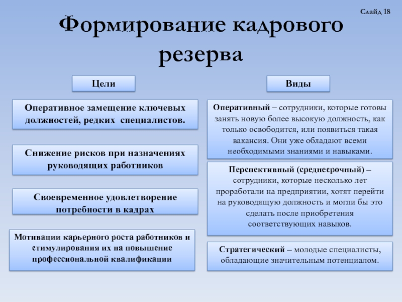 Обучение резерва кадров. Формирование кадрового резерва. Виды кадрового резерва. Алгоритм формирования кадрового резерва. Цели кадрового резерва.