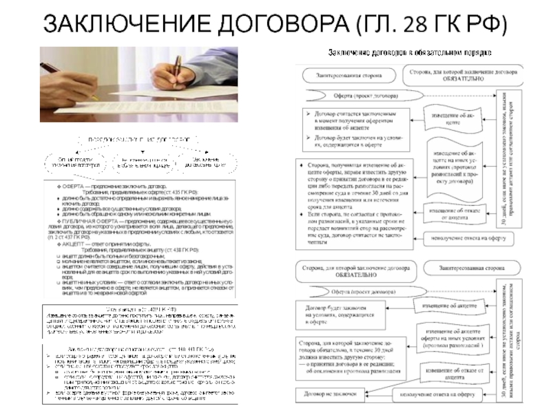 Заключение договора гк. Заключение договора ГК РФ. Порядок заключения договора ГК РФ. Стадии заключение договора ГК РФ. Порядок заключения договора гл.28 ГК РФ.