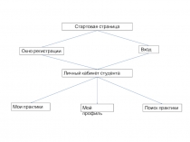 Стартовая страница
Личный кабинет студента
Окно регистрации
Мои практики
Мой