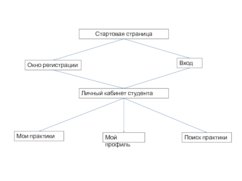 Стартовая страница
Личный кабинет студента
Окно регистрации
Мои практики
Мой