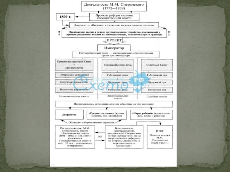 Либеральные проекты сперанского приходятся на правление